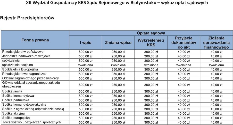 500,00 zł 250,00 zł 300,00 zł 40,00 zł 40,00 zł Przedsibiorstwo zagraniczne 500,00 zł 250,00 zł 300,00 zł 40,00 zł 40,00 zł Oddział zagranicznego przedsibiorcy 500,00 zł 250,00 zł 300,00 zł 40,00 zł