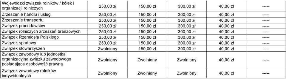 150,00 zł 300,00 zł 40,00 zł ----- Zwizek zawodowy lub jednostka organizacyjna zwizku zawodowego posiadajca osobowo prawn