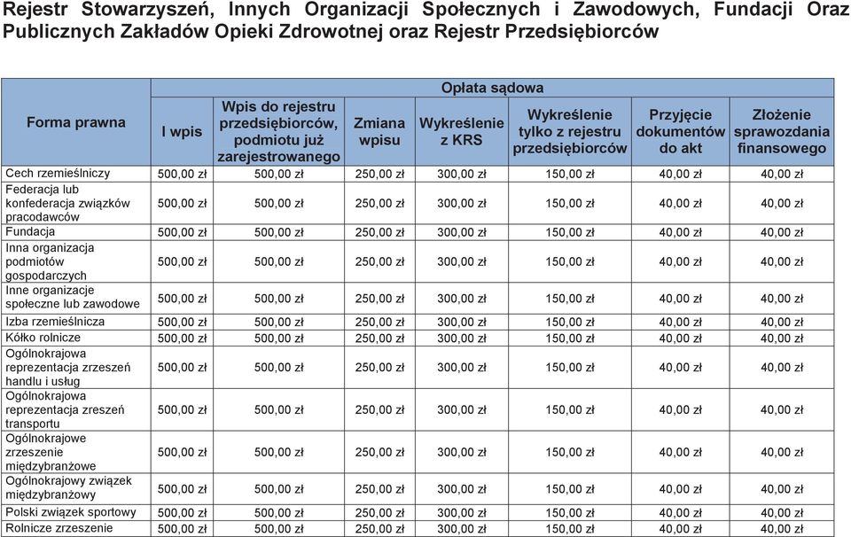 konfederacja zwizków pracodawców Fundacja Inna organizacja podmiotów gospodarczych Inne organizacje społeczne lub zawodowe Izba rzemielnicza Kółko rolnicze Ogólnokrajowa