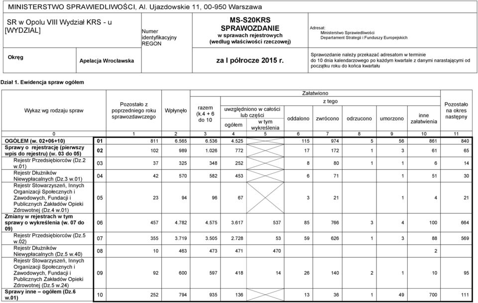 Ministerstwo Sprawiedliwości Departament Strategii i Funduszy Europejskich Okręg Apelacja Wrocławska za I półrocze 2015 r.