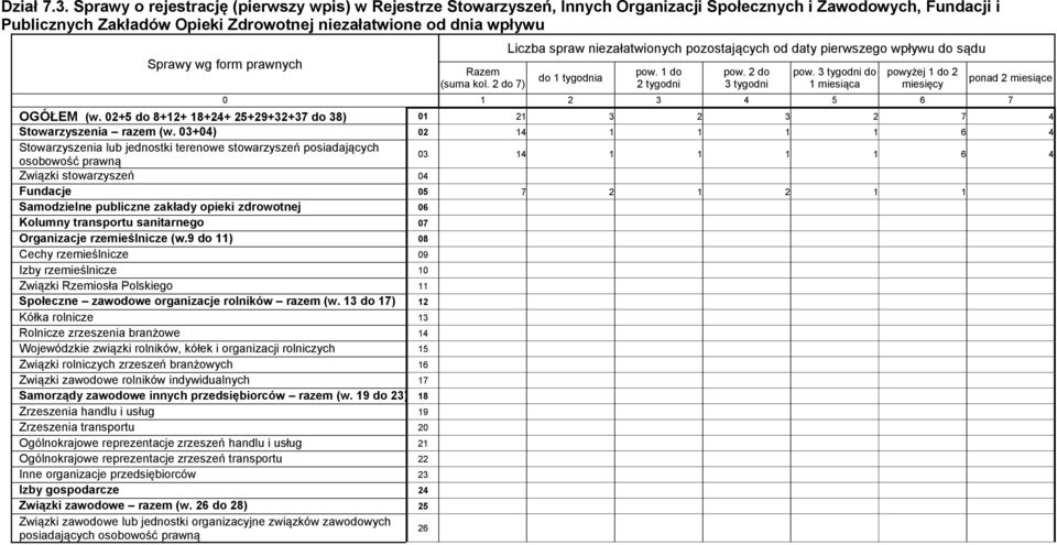 form prawnych pow. do 1 miesiąca OGÓŁEM (w. 02+5 do 8+12+ 18+24+ 25+29+32+37 do 38) 01 21 3 2 3 2 7 4 Stowarzyszenia razem (w.