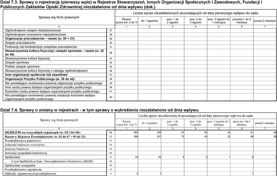 ) Sprawy wg form prawnych pow. do 1 miesiąca Ogólnokrajowe związki międzybranżowe 27 Ogólnokrajowe zrzeszenia międzybranżowe 28 Organizacje pracodawców razem (w.