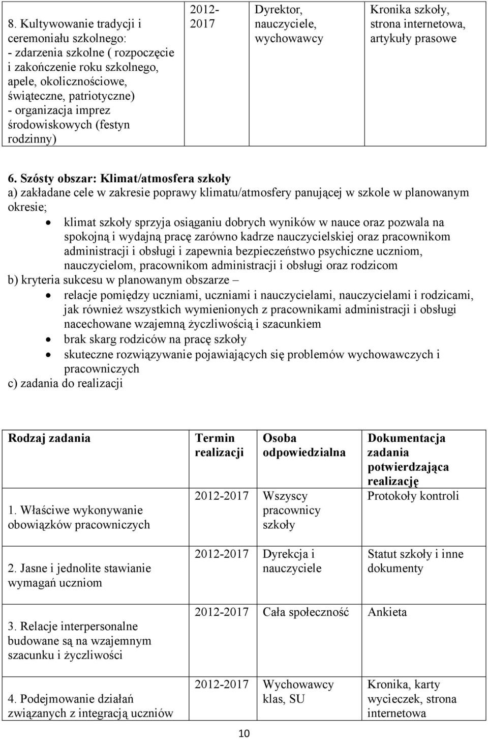 Szósty obszar: Klimat/atmosfera szkoły a) zakładane cele w zakresie poprawy klimatu/atmosfery panującej w szkole w planowanym okresie; klimat szkoły sprzyja osiąganiu dobrych wyników w nauce oraz