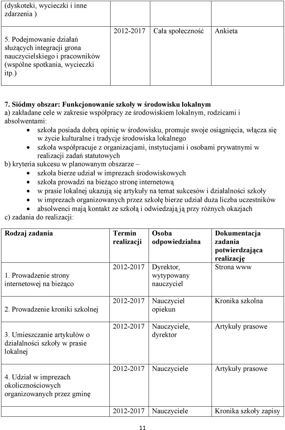 promuje swoje osiągnięcia, włącza się w życie kulturalne i tradycje środowiska lokalnego szkoła współpracuje z organizacjami, instytucjami i osobami prywatnymi w zadań statutowych b) kryteria sukcesu