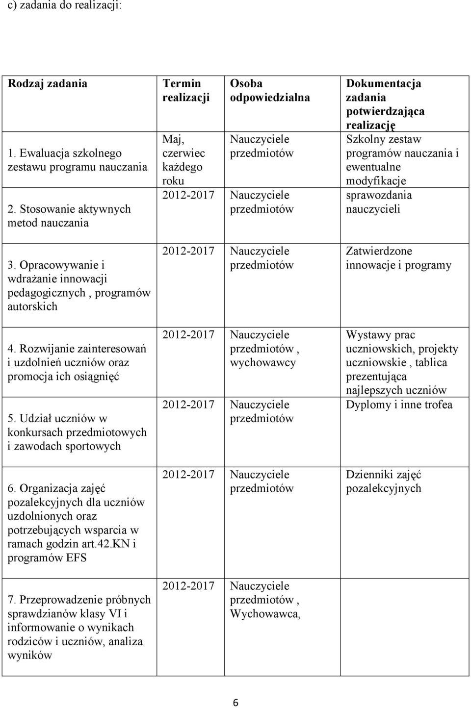 Organizacja zajęć pozalekcyjnych dla uczniów uzdolnionych oraz potrzebujących wsparcia w ramach godzin art.42.kn i programów EFS 7.