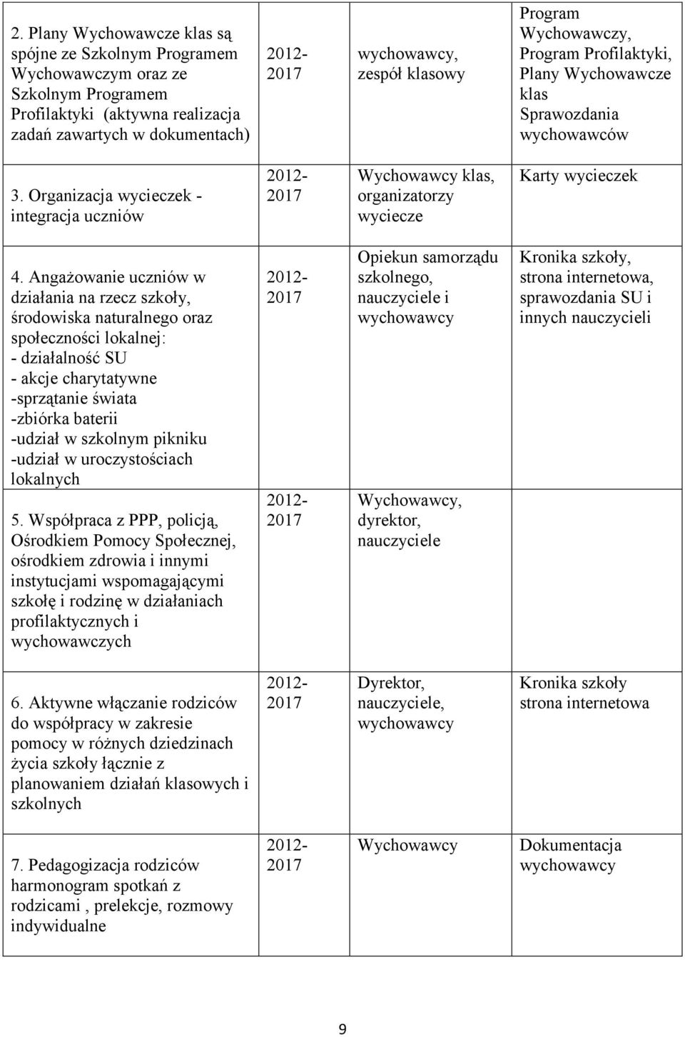 Angażowanie uczniów w działania na rzecz szkoły, środowiska naturalnego oraz społeczności lokalnej: - działalność SU - akcje charytatywne -sprzątanie świata -zbiórka baterii -udział w szkolnym