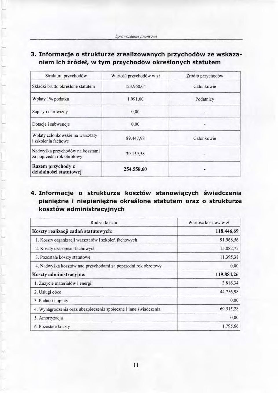 określone statutem 123.960,04 Członkowie Wpłaty 1% podatku 1.991,00 Podatnicy Zapisy i darowizny 0,00 - Dotacje i subwencje 0,00 -.