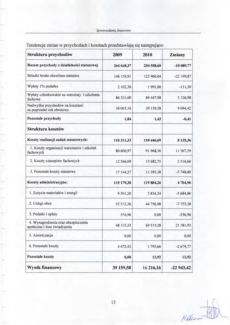 obrotowy 86321,00 89447,98 3 126,98 30065,16 39 \59,58 9094,42 Pozostałe przychody 1,84 1,43-0,41 Struktura kosztów Koszty realizacji zadań statutowych: 110 311,33 118446,69 8135,36 \.