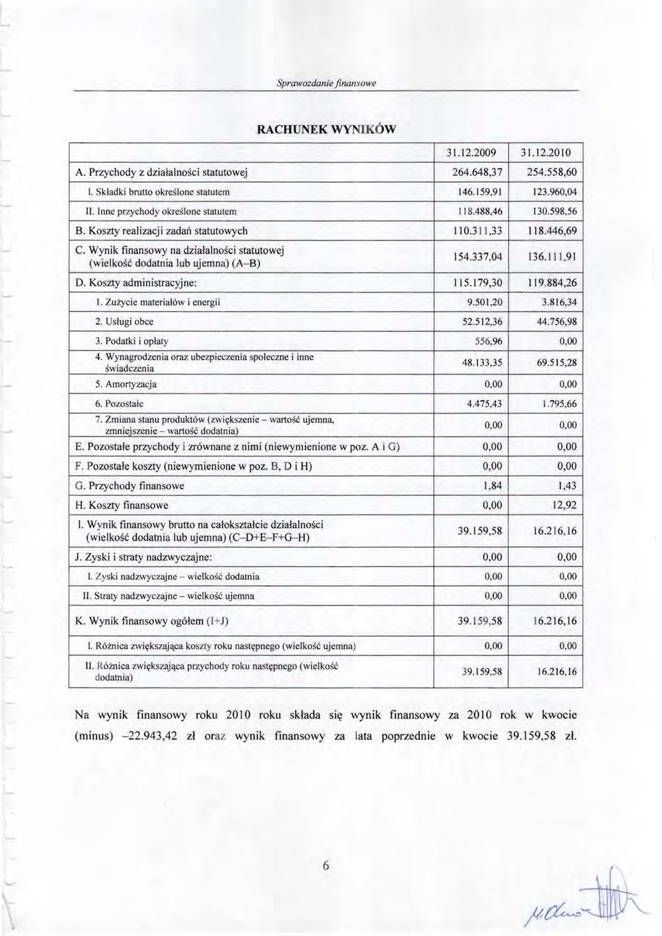 Wynik finansowy na działalności statutowej (wielkość dodatnia lub ujemna) (A-B) 154.337,04 136.1 11,91 D. Koszty administracyjne: 115. 179,30 119.884,26 I. Zużycie materiałów i energii 9.501,20 3.