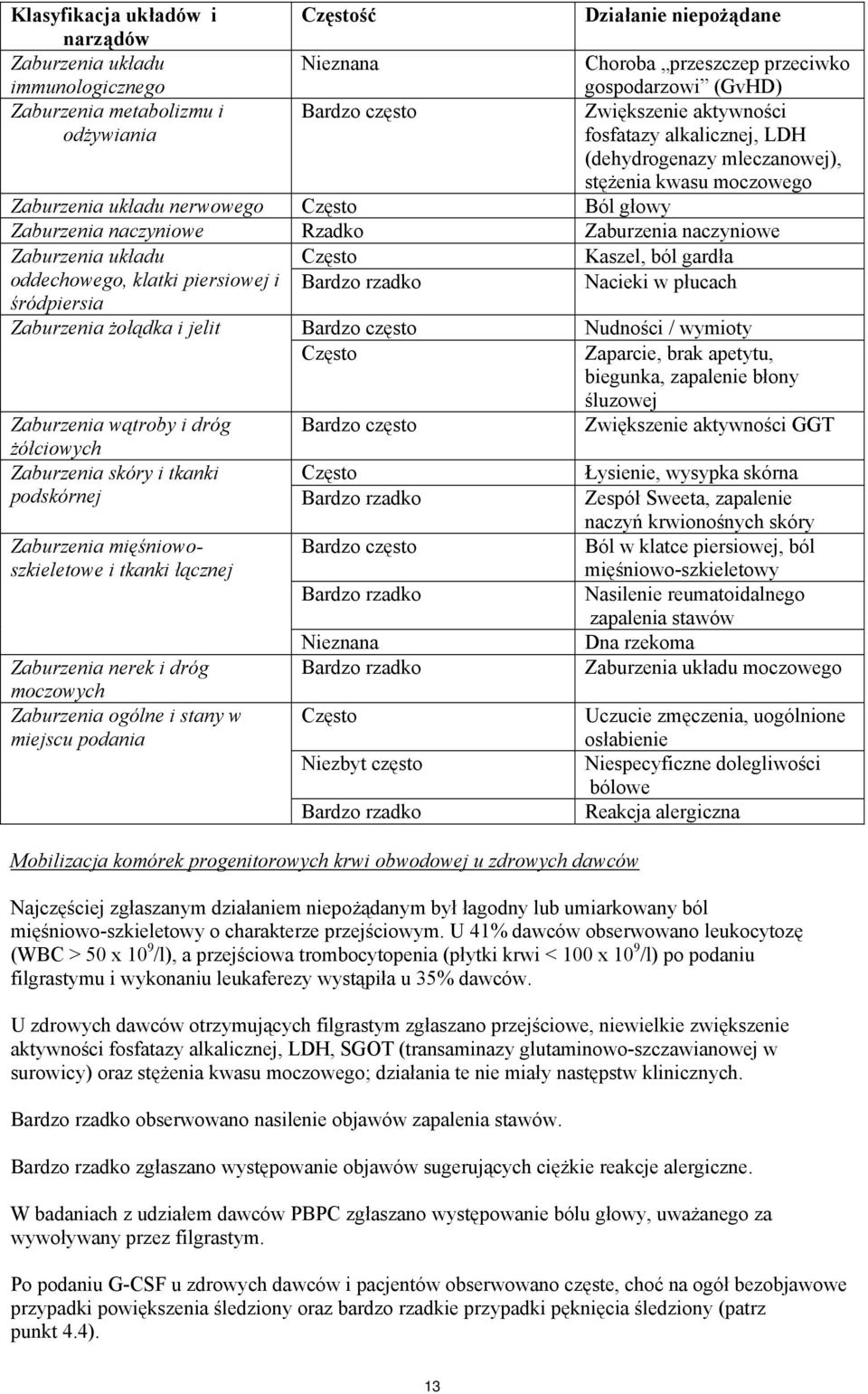 naczyniowe Zaburzenia układu Często Kaszel, ból gardła oddechowego, klatki piersiowej i Bardzo rzadko Nacieki w płucach śródpiersia Zaburzenia żołądka i jelit Bardzo często Nudności / wymioty Często