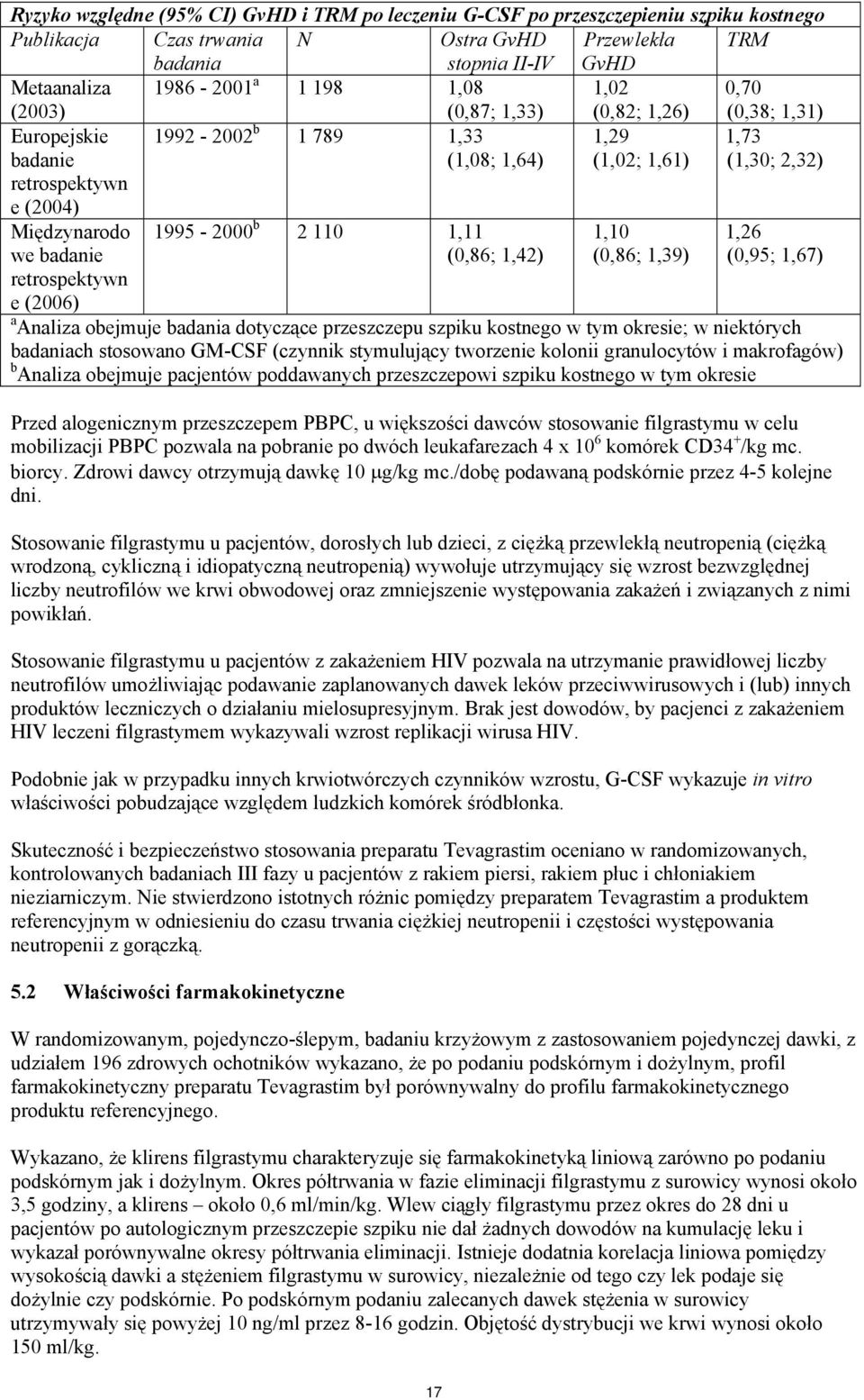 retrospektywn e (2006) 1995-2000 b 2 110 1,11 (0,86; 1,42) 1,10 (0,86; 1,39) 1,26 (0,95; 1,67) a Analiza obejmuje badania dotyczące przeszczepu szpiku kostnego w tym okresie; w niektórych badaniach