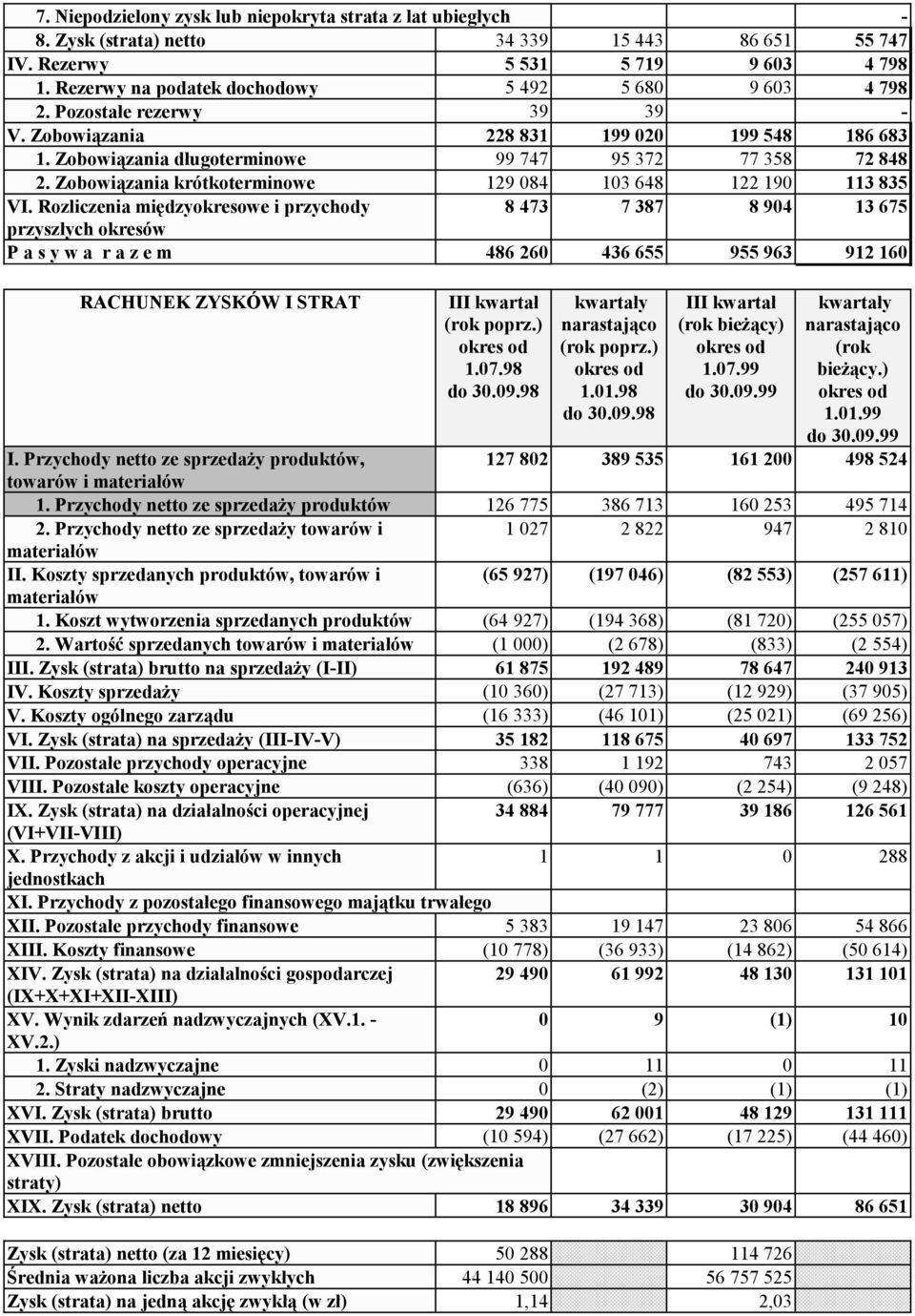 Zobowiązania krótkoterminowe 129 084 103 648 122 190 113 835 VI.