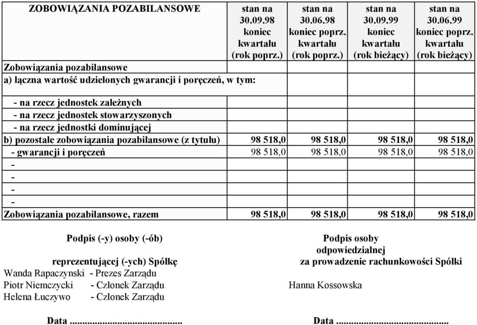 gwarancji i poręczeń 98 518,0 98 518,0 98 518,0 98 518,0 Zobowiązania pozabilansowe, razem 98 518,0 98 518,0 98 518,0 98 518,0 Podpis (y) osoby (ób) Podpis osoby odpowiedzialnej