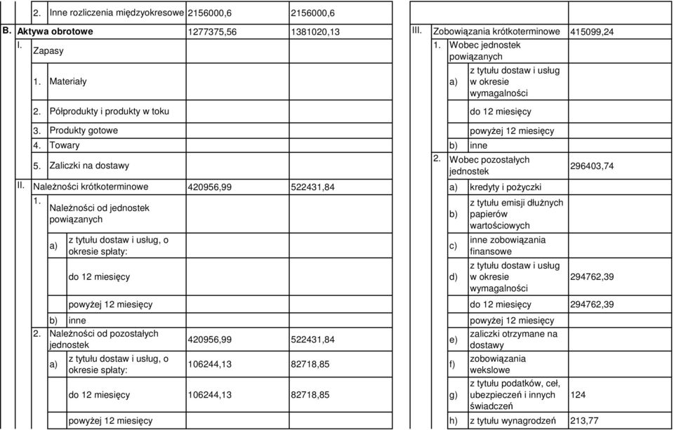 Zaliczki na dostawy 296403,74 jednostek NaleŜności krótkoterminowe 1.