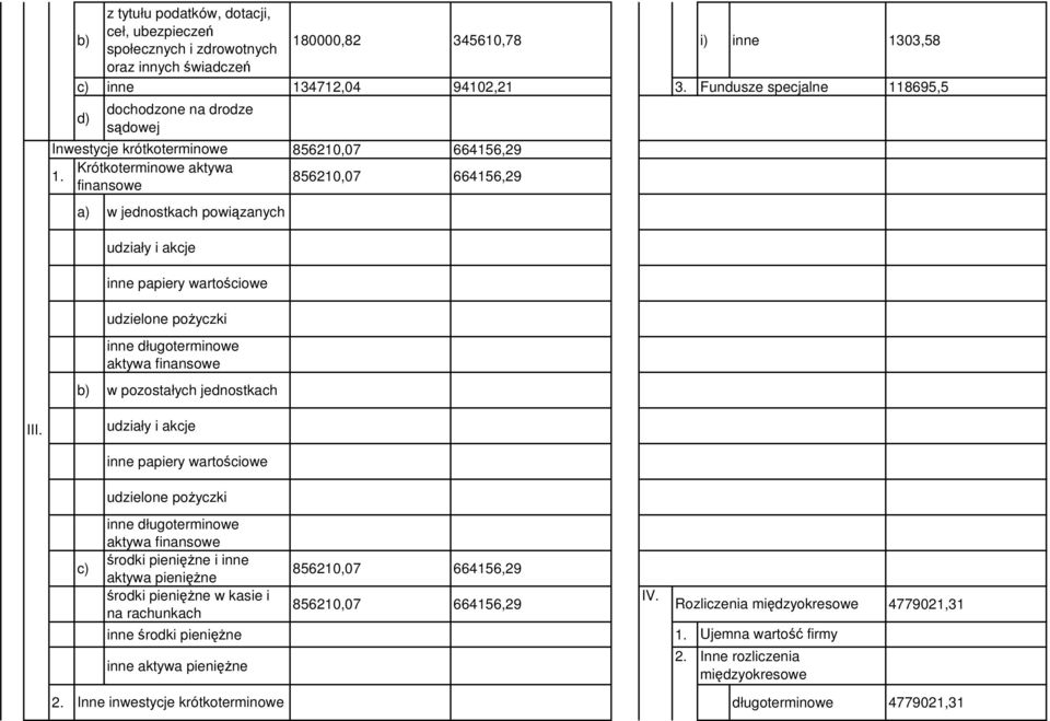 856210,07 664156,29 finansowe a) w jednostkach powiązanych udziały i akcje inne papiery wartościowe udzielone poŝyczki inne długoterminowe aktywa finansowe b) w pozostałych jednostkach III.