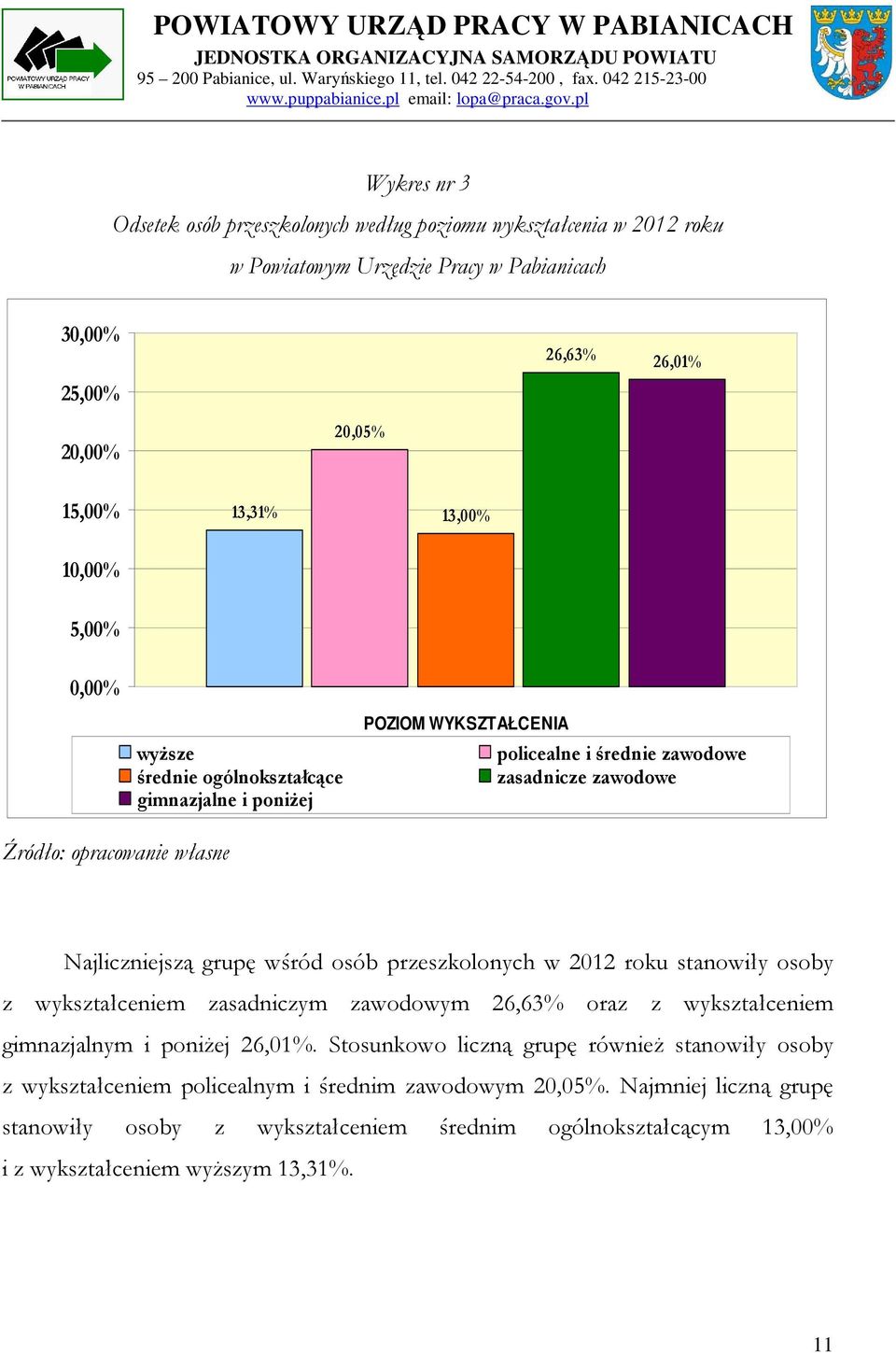 grupę wśród osób przeszkolonych w 2012 roku stanowiły osoby z wykształceniem zasadniczym zawodowym 26,63% oraz z wykształceniem gimnazjalnym i poniżej 26,01%.