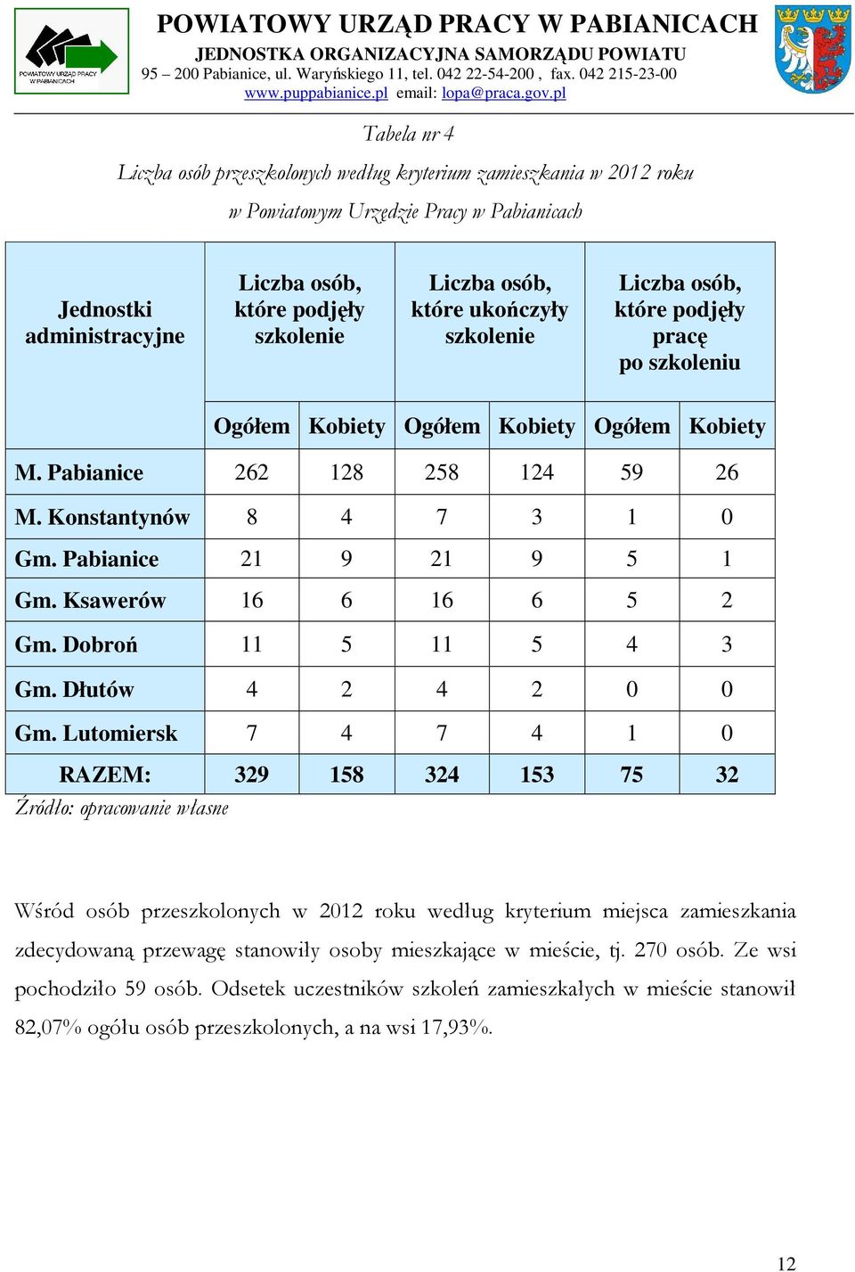 Pabianice 21 9 21 9 5 1 Gm. Ksawerów 16 6 16 6 5 2 Gm. Dobroń 11 5 11 5 4 3 Gm. Dłutów 4 2 4 2 0 0 Gm.