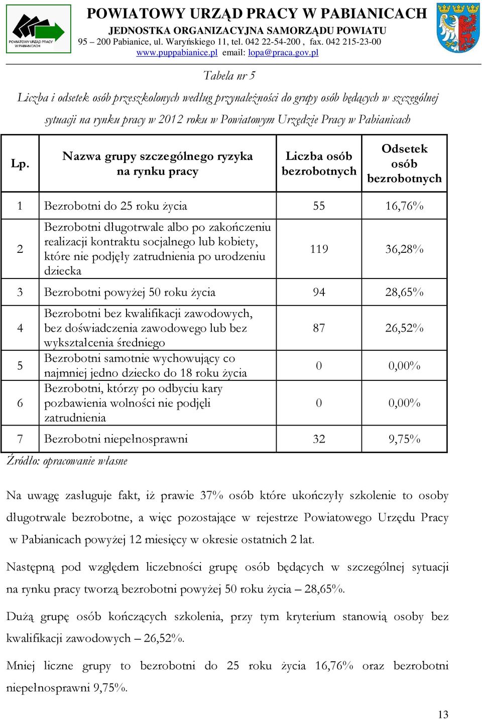 kontraktu socjalnego lub kobiety, które nie podjęły zatrudnienia po urodzeniu dziecka 119 36,28% 3 Bezrobotni powyżej 50 roku życia 94 28,65% 4 5 6 Bezrobotni bez kwalifikacji zawodowych, bez