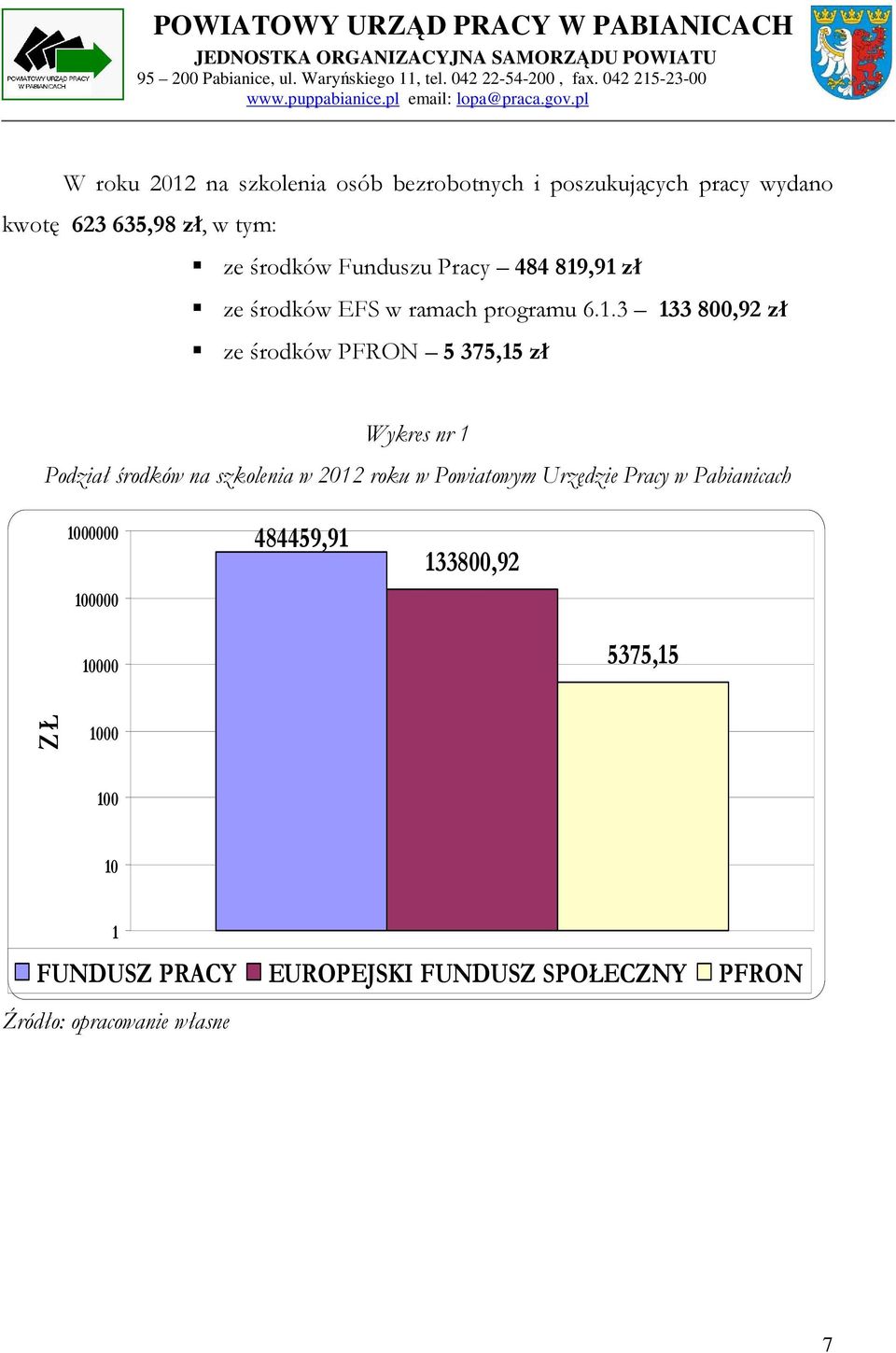 ,91 zł ze środków EFS w ramach programu 6.1.3 133800,92 zł ze środków PFRON 5375,15 zł Wykres nr 1 Podział środków na