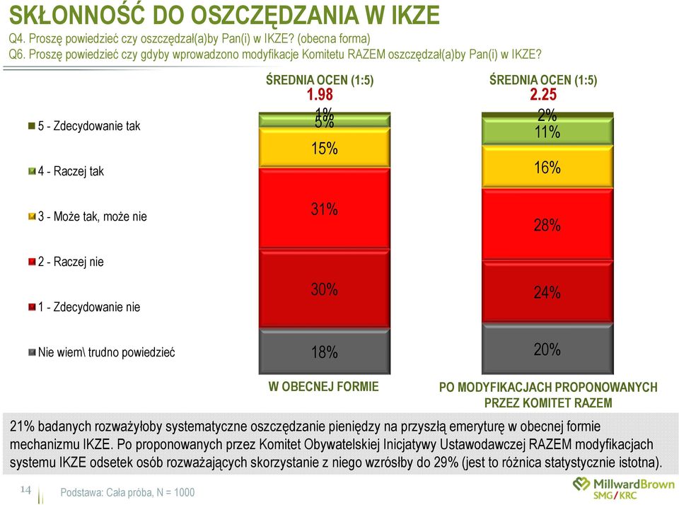 25 5% 1% 2% 11% 15% 16% 3 - Może tak, może nie 2 - Raczej nie 31% 28% 1 - Zdecydowanie nie Nie wiem\ trudno powiedzieć 30% 24% 18% 20% W OBECNEJ FORMIE PO MODYFIKACJACH PROPONOWANYCH PRZEZ KOMITET