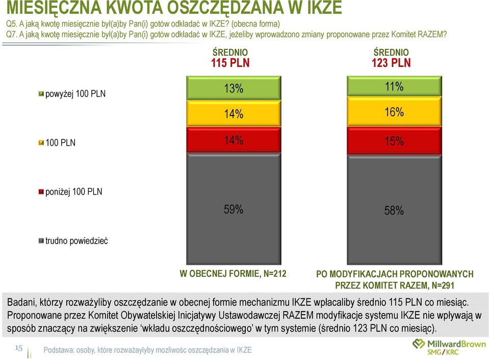 ŚREDNIO 115 PLN ŚREDNIO 123 PLN powyżej 100 PLN 100 PLN 13% 11% 14% 16% 14% 15% poniżej 100 PLN 59% 58% trudno powiedzieć W OBECNEJ FORMIE, N=212 PO MODYFIKACJACH PROPONOWANYCH PRZEZ KOMITET RAZEM,