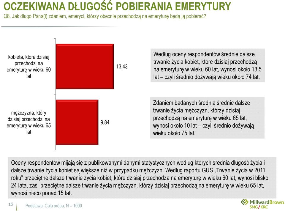 13.5 lat czyli średnio dożywają wieku około 74 lat.