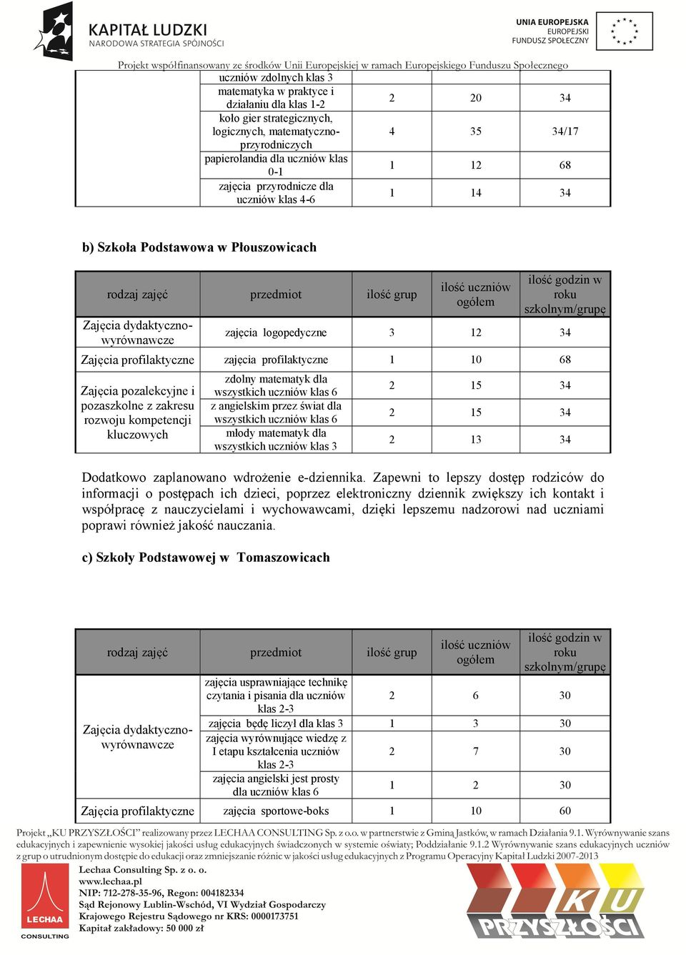 szkolnym/grupę zajęcia logopedyczne 3 12 34 Zajęcia profilaktyczne zajęcia profilaktyczne 1 10 68 Zajęcia pozalekcyjne i pozaszkolne z zakresu rozwoju kompetencji kluczowych zdolny matematyk dla