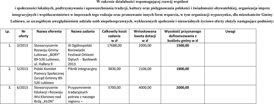 uwzględnieniem udziału osób niepełnosprawnych, wykluczonych społecznie i niezaradnych życiowo oferty złożyły następujące podmioty: Lp. Nr oferty 1.