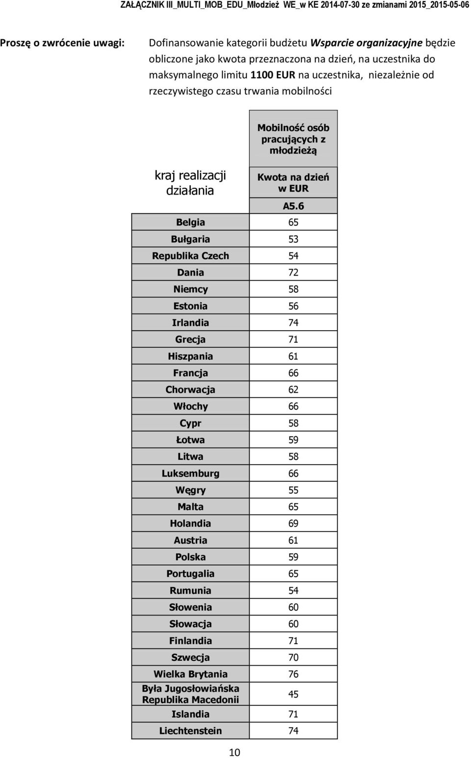 6 Belgia 65 Bułgaria 53 Republika Czech 54 Dania 72 Niemcy 58 Estnia 56 Irlandia 74 Grecja 71 Hiszpania 61 Francja 66 Chrwacja 62 Włchy 66 Cypr 58 Łtwa 59 Litwa 58