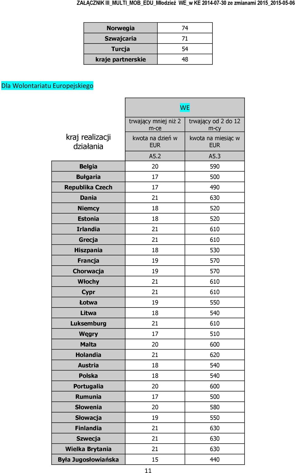 3 Belgia 20 590 Bułgaria 17 500 Republika Czech 17 490 Dania 21 630 Niemcy 18 520 Estnia 18 520 Irlandia 21 610 Grecja 21 610 Hiszpania 18 530 Francja 19 570