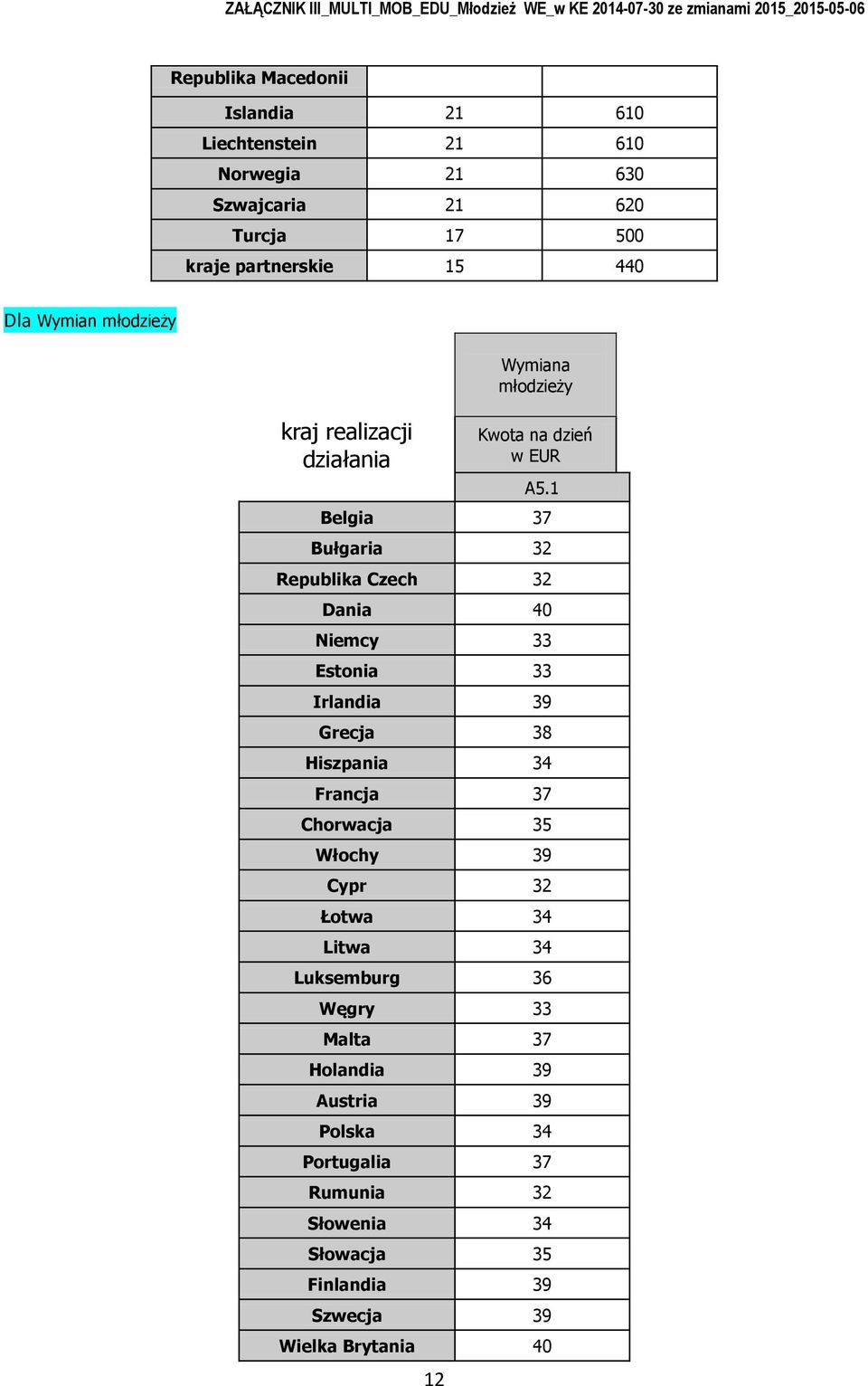 1 Belgia 37 Bułgaria 32 Republika Czech 32 Dania 40 Niemcy 33 Estnia 33 Irlandia 39 Grecja 38 Hiszpania 34 Francja 37 Chrwacja 35
