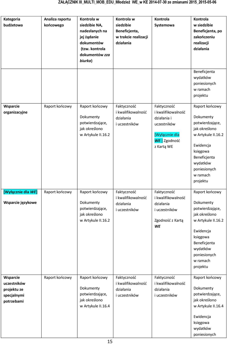 ramach prjektu Wsparcie rganizacyjne w Artykule II.16.2 i uczestników [Wyłącznie dla WE:] Zgdnść z Kartą WE w Artykule II.16.2 Ewidencja księgwa Beneficjenta wydatków pniesinych w ramach prjektu [Wyłącznie dla WE] Wsparcie językwe w Artykule II.