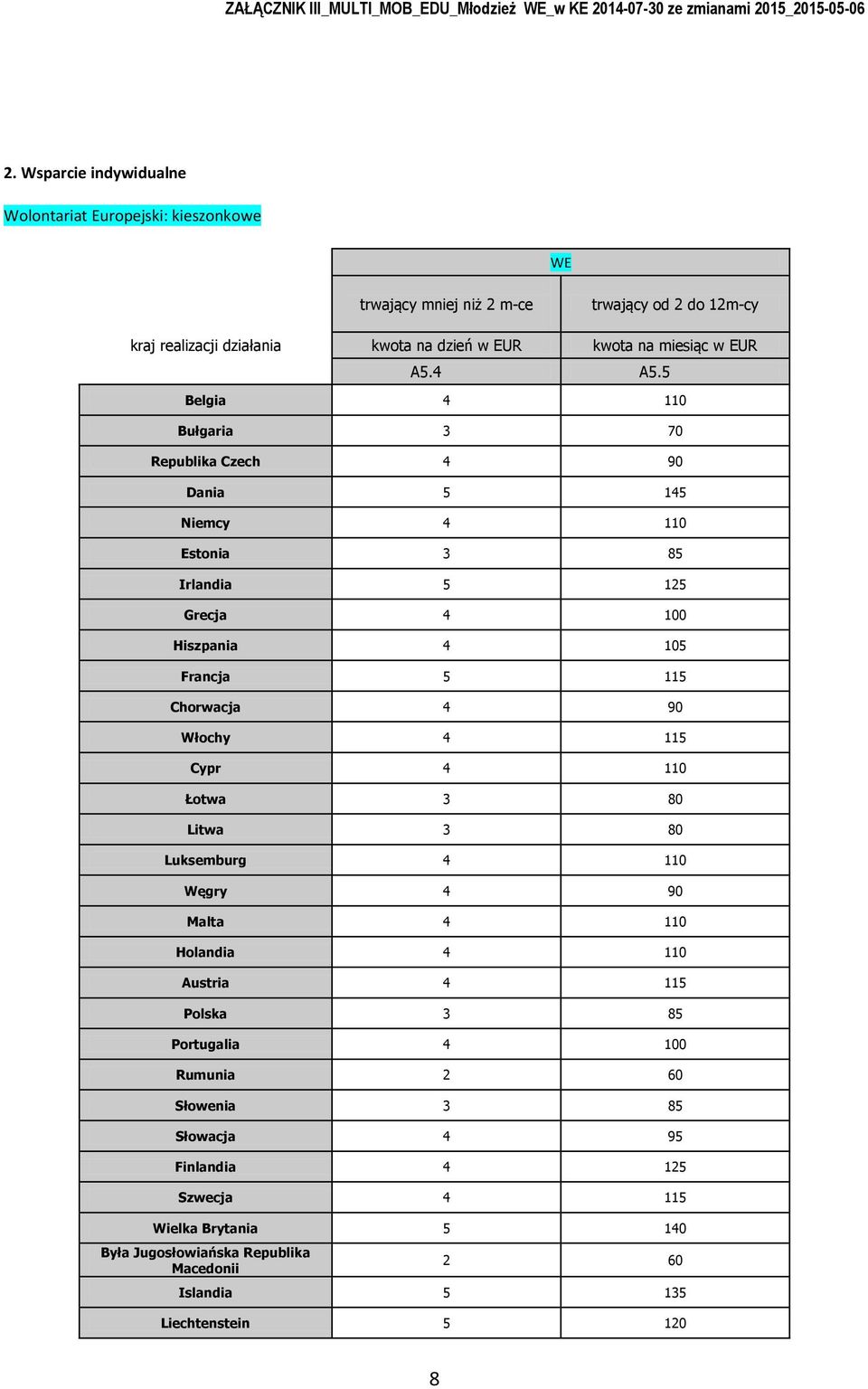 5 Belgia 4 110 Bułgaria 3 70 Republika Czech 4 90 Dania 5 145 Niemcy 4 110 Estnia 3 85 Irlandia 5 125 Grecja 4 100 Hiszpania 4 105 Francja 5 115 Chrwacja 4 90