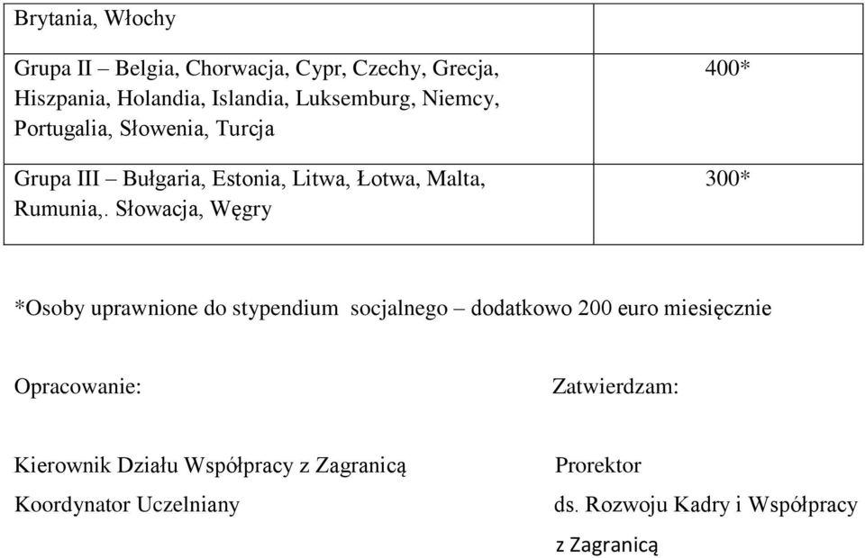 Słowacja, Węgry 400* 300* *Osoby uprawnione do stypendium socjalnego dodatkowo 200 euro miesięcznie