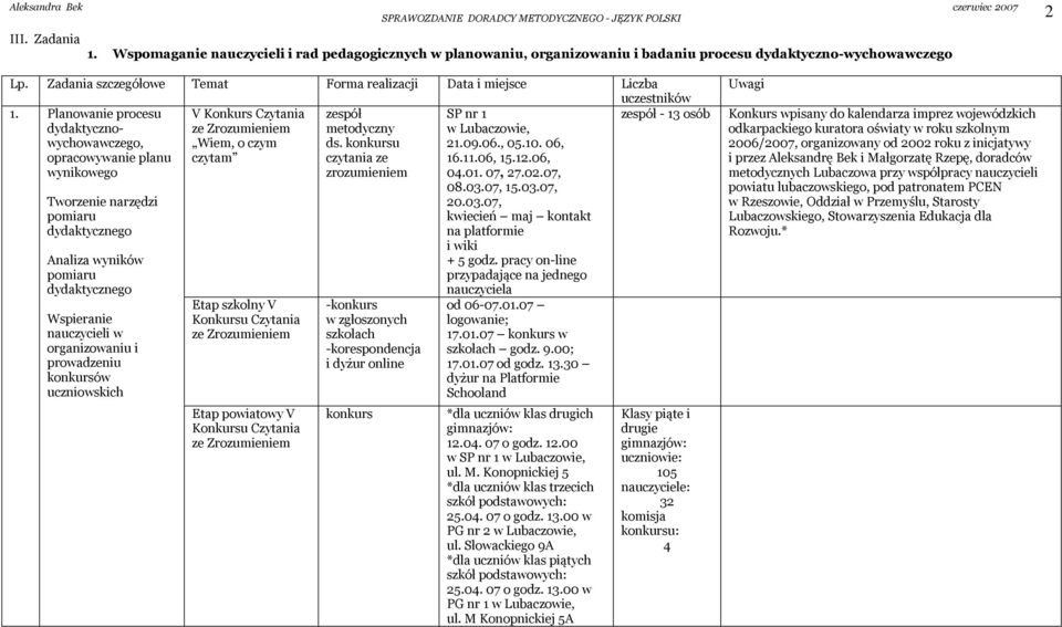 Planowanie procesu V Konkurs Czytania zespół zespół - 13 osób dydaktycznowychowawczego, ze Zrozumieniem metodyczny Wiem, o czym ds.