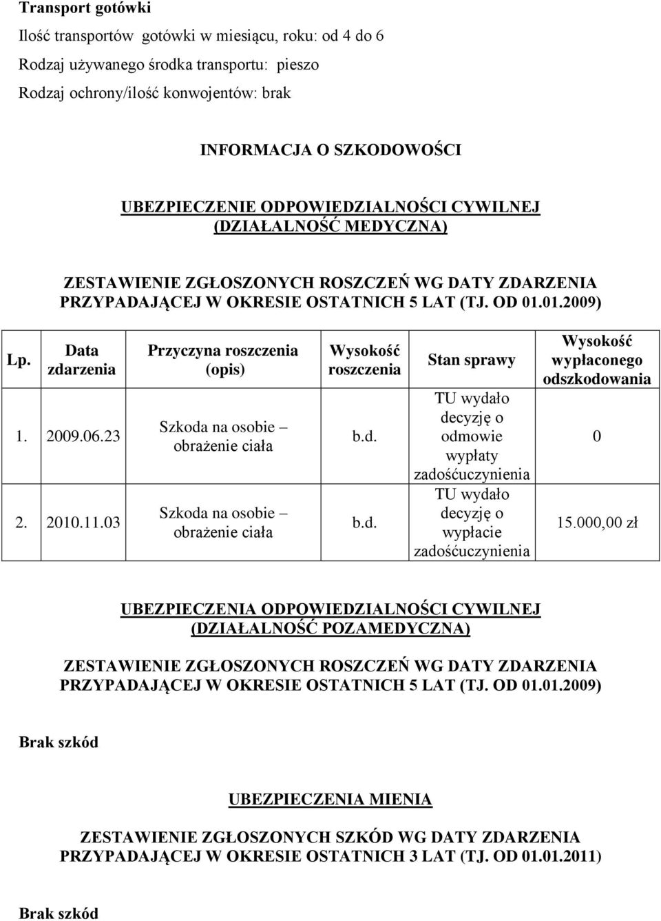 2010.11.03 Przyczyna roszczenia (opis) Szkoda na osobie obrażenie ciała Szkoda na osobie obrażenie ciała Wysokość roszczenia b.d. b.d. Stan sprawy TU wydało decyzję o odmowie wypłaty zadośćuczynienia TU wydało decyzję o wypłacie zadośćuczynienia Wysokość wypłaconego odszkodowania 0 15.