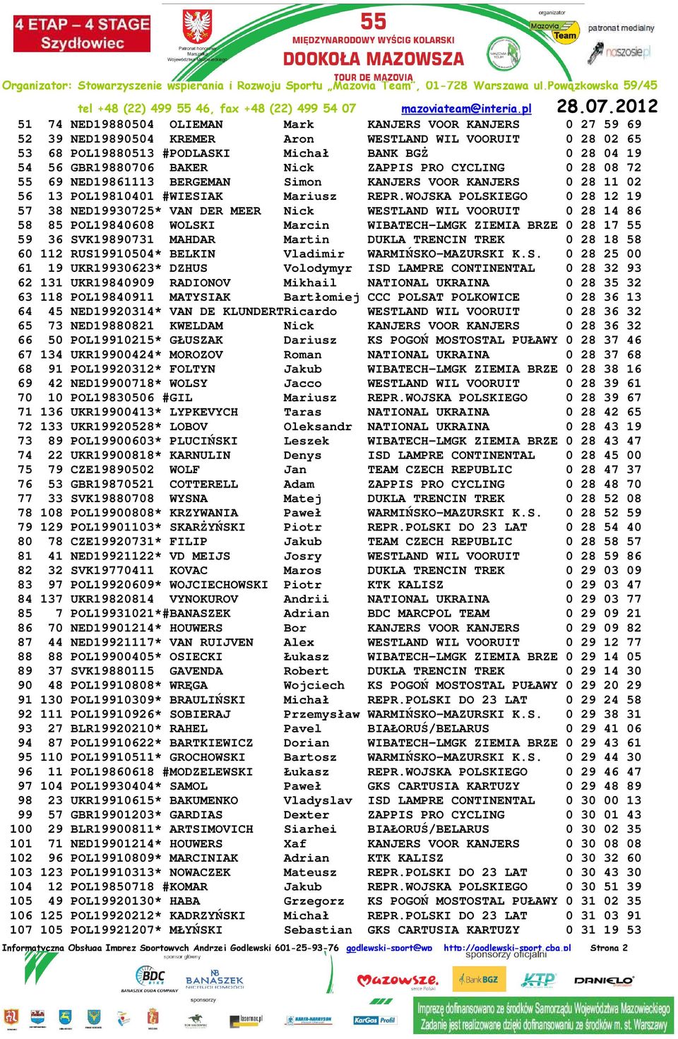 WOJSKA POLSKIEGO 0 28 12 19 57 38 NED19930725* VAN DER MEER Nick WESTLAND WIL VOORUIT 0 28 14 86 58 85 POL19840608 WOLSKI Marcin WIBATECH-LMGK ZIEMIA BRZE 0 28 17 55 59 36 SVK19890731 MAHDAR Martin