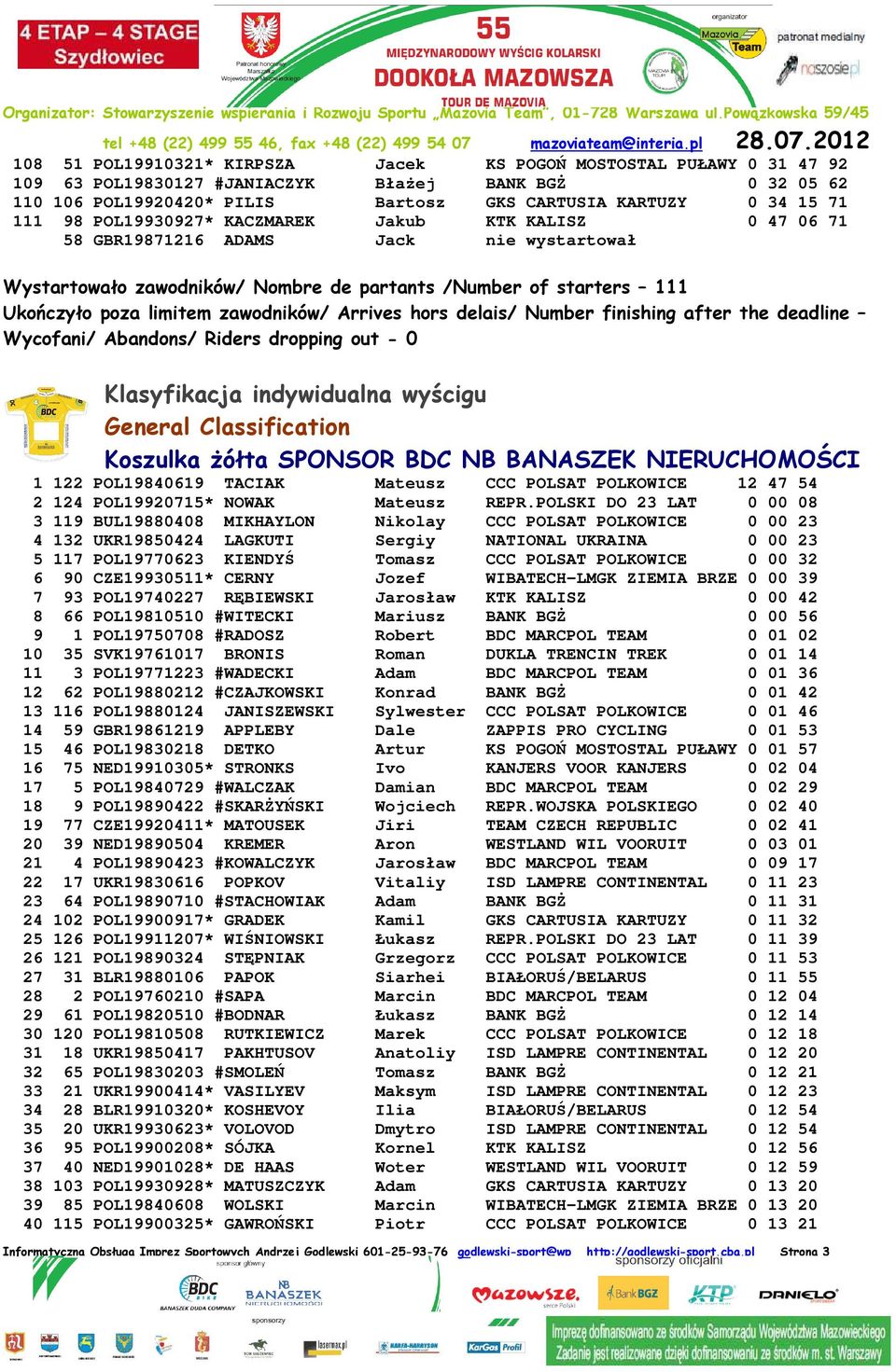 Arrives hors delais/ Number finishing after the deadline Wycofani/ Abandons/ Riders dropping out - 0 Klasyfikacja indywidualna wyścigu General Classification Koszulka żółta SPONSOR BDC NB BANASZEK