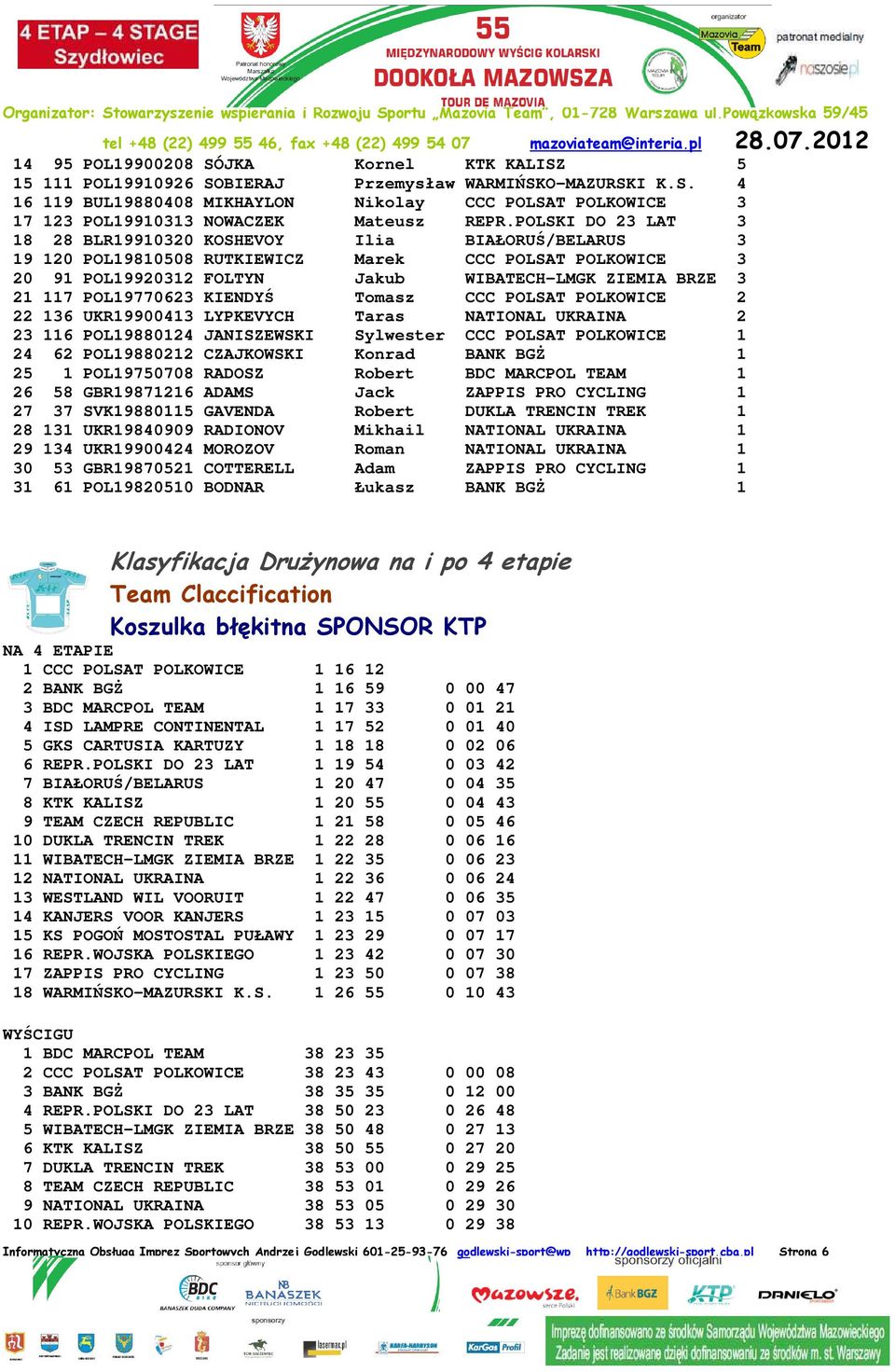 POL19770623 KIENDYŚ Tomasz CCC POLSAT POLKOWICE 2 22 136 UKR19900413 LYPKEVYCH Taras NATIONAL UKRAINA 2 23 116 POL19880124 JANISZEWSKI Sylwester CCC POLSAT POLKOWICE 1 24 62 POL19880212 CZAJKOWSKI