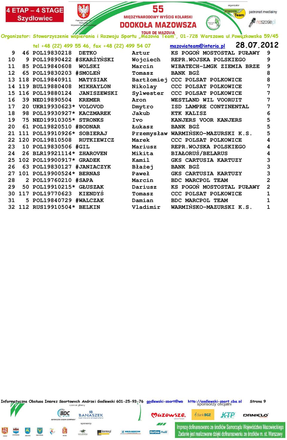 BUL19880408 MIKHAYLON Nikolay CCC POLSAT POLKOWICE 7 15 116 POL19880124 JANISZEWSKI Sylwester CCC POLSAT POLKOWICE 7 16 39 NED19890504 KREMER Aron WESTLAND WIL VOORUIT 7 17 20 UKR19930623* VOLOVOD