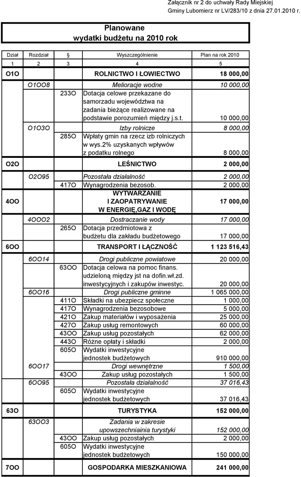 Dział Rozdział Wyszczególnienie Plan na rok 2010 1 2 3 4 5 O1O O2O O1OO8 O1O3O 233O 285O ROLNICTWO I ŁOWIECTWO Melioracje wodne Dotacja celowe przekazane do samorzadu województwa na zadania bieżące