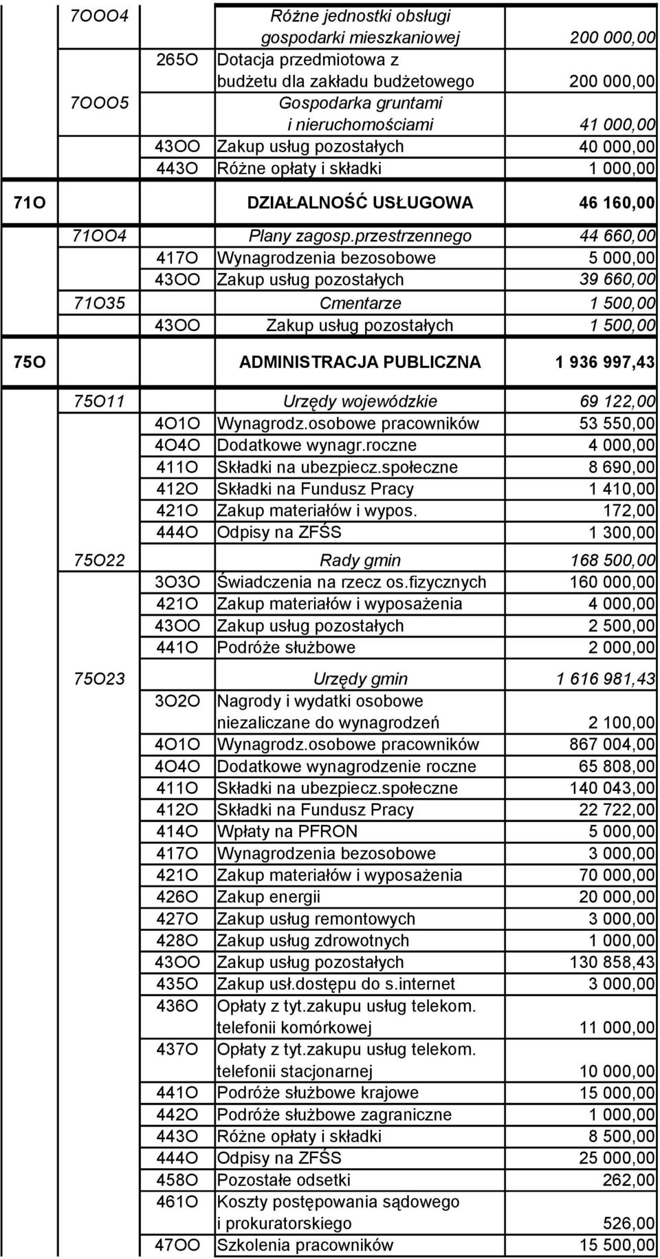 przestrzennego Wynagrodzenia bezosobowe Zakup usług pozostałych Cmentarze Zakup usług pozostałych 44 660,00 5 000,00 39 660,00 1 500,00 1 500,00 75O ADMINISTRACJA PUBLICZNA 1 936 997,43 75O11 75O22