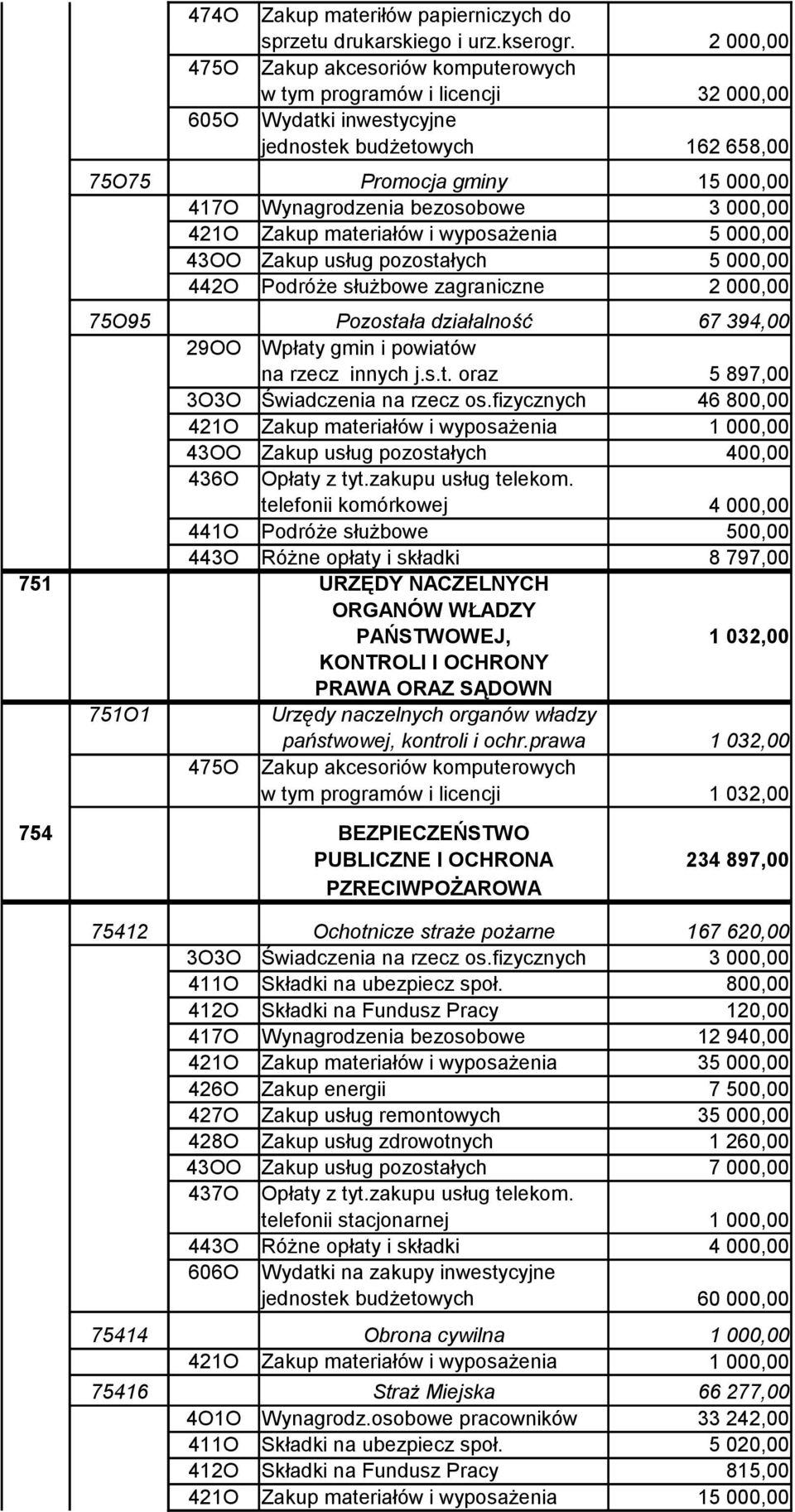 Podróże służbowe zagraniczne 2 000,00 32 000,00 162 658,00 15 000,00 3 000,00 5 000,00 5 000,00 2 000,00 75O95 Pozostała działalność 67 394,00 29OO Wpłaty gmin i powiatów na rzecz innych j.s.t. oraz 5 897,00 3O3O Świadczenia na rzecz os.