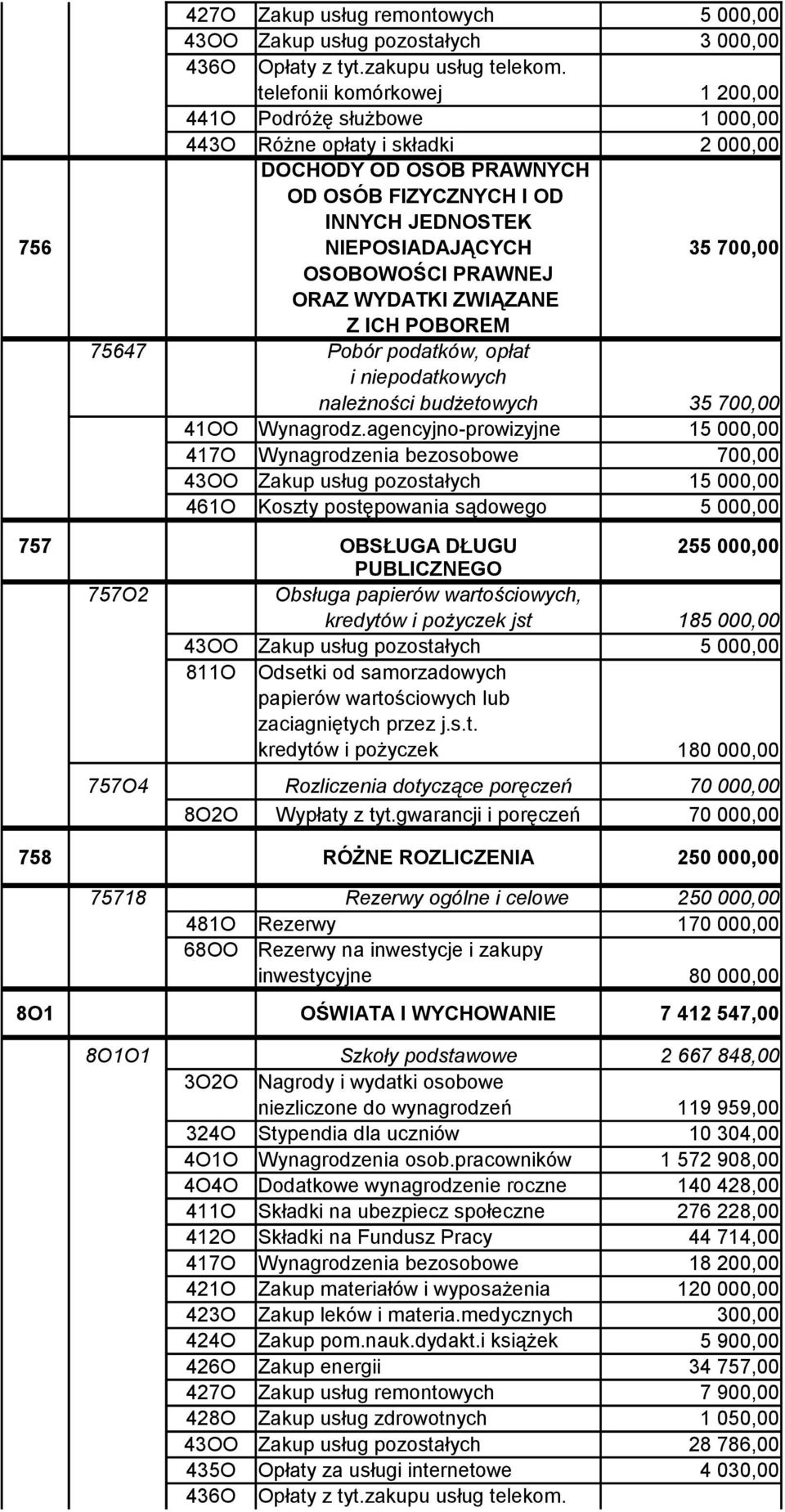 Z ICH POBOREM 75647 Pobór podatków, opłat i niepodatkowych należności budżetowych 41OO Wynagrodz.