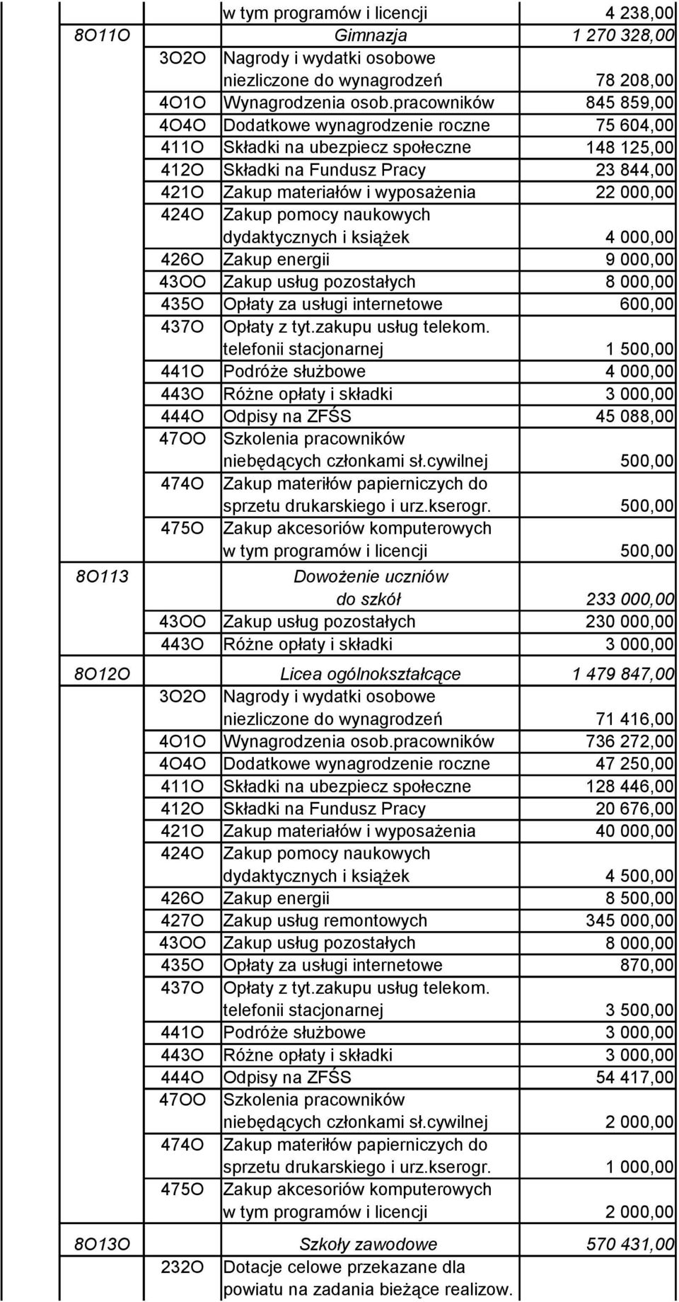 000,00 424O Zakup pomocy naukowych dydaktycznych i książek 4 000,00 426O Zakup energii 9 000,00 43OO Zakup usług pozostałych 8 000,00 435O Opłaty za usługi internetowe 600,00 437O Opłaty z tyt.