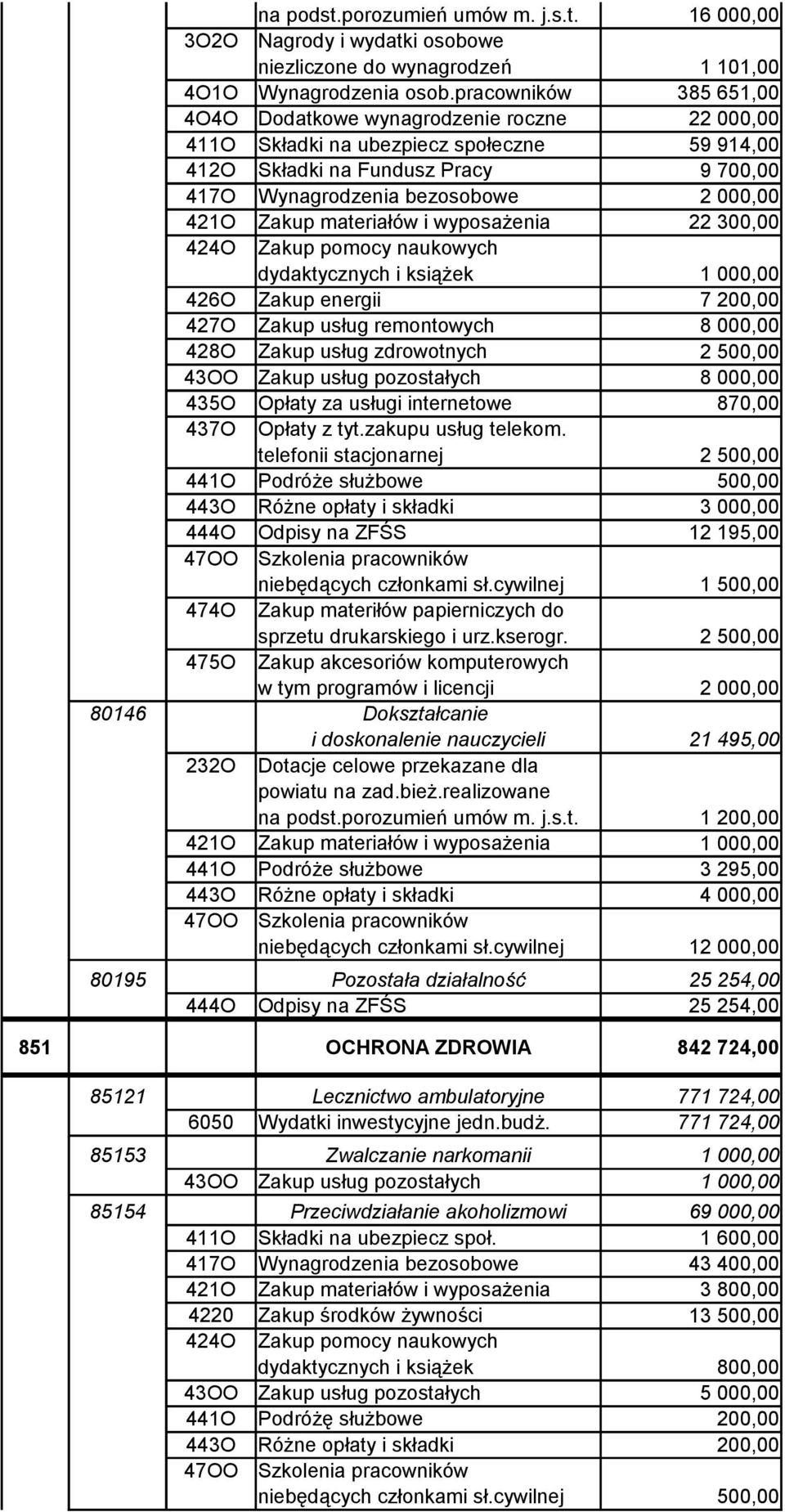 Zakup materiałów i wyposażenia 22 300,00 424O Zakup pomocy naukowych dydaktycznych i książek 426O Zakup energii 7 200,00 427O Zakup usług remontowych 8 000,00 428O Zakup usług zdrowotnych 2 500,00