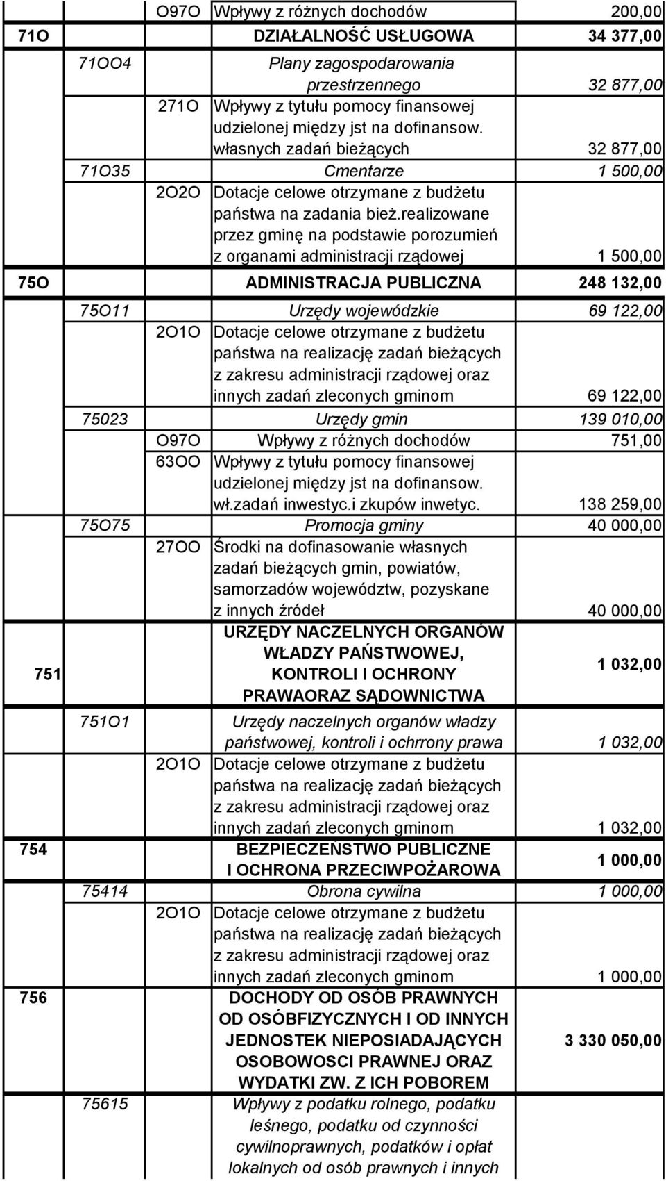 realizowane przez gminę na podstawie porozumień z organami administracji rządowej ADMINISTRACJA PUBLICZNA 75O11 Urzędy wojewódzkie 69 122,00 2O1O Dotacje celowe otrzymane z budżetu państwa na