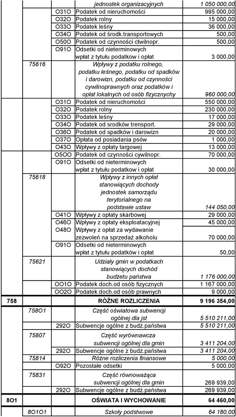 500,00 O91O Odsetki od nieterminowych wpłat z tytułu podatkow i opłat 3 000,00 75616 Wpływy z podatku rolnego, podatku leśnego, podatku od spadków i darowizn, podatku od czynności cywilnoprawnych