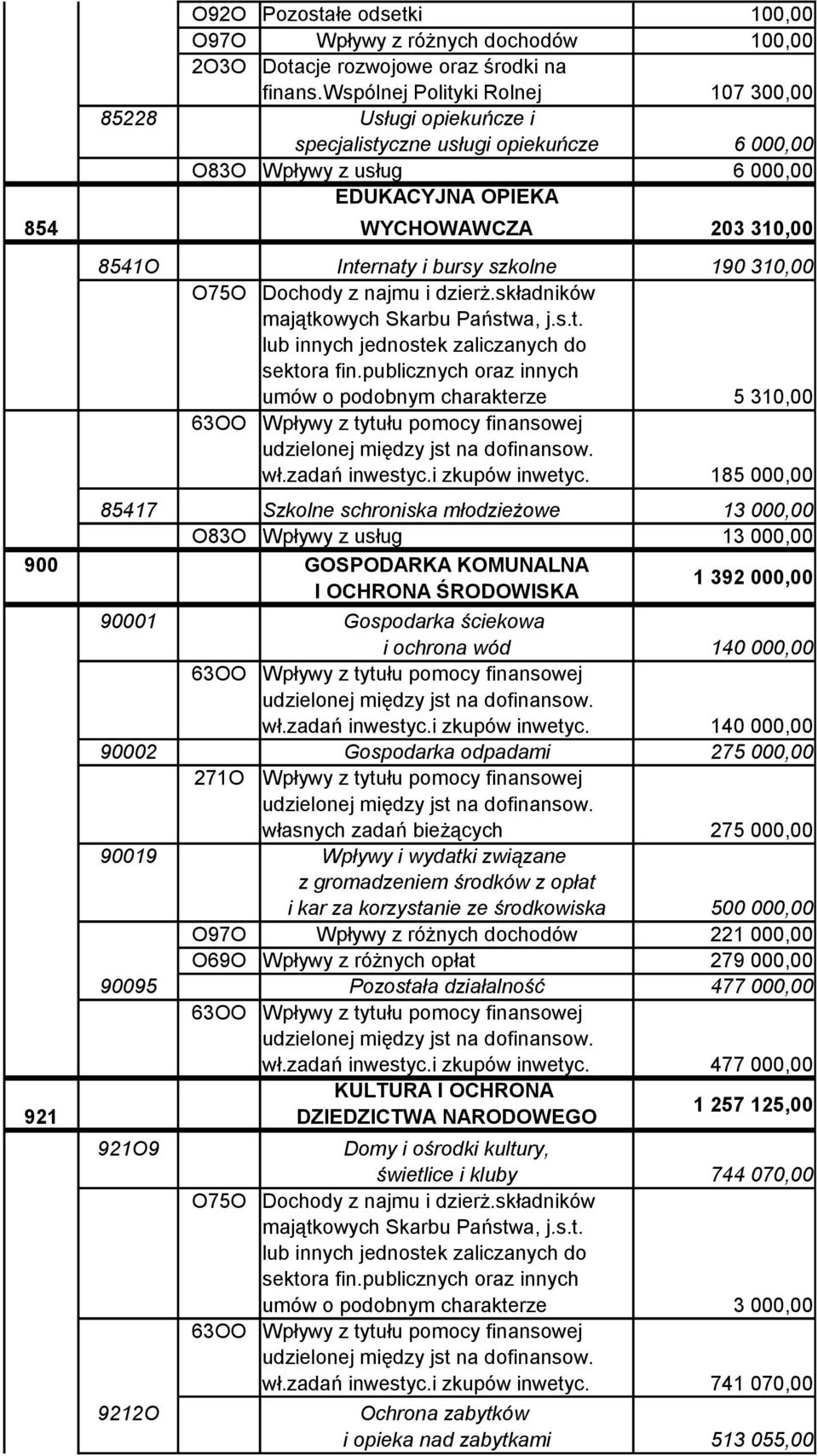 O75O Dochody z najmu i dzierż.składników majątkowych Skarbu Państwa, j.s.t. lub innych jednostek zaliczanych do sektora fin.