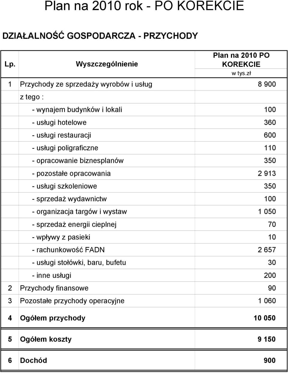 opracowanie biznesplanów 350 - pozostałe opracowania 2 913 - usługi szkoleniowe 350 - sprzedaż wydawnictw 100 - organizacja targów i wystaw 1 050 - sprzedaż energii